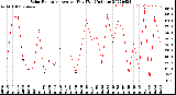 Milwaukee Weather Solar Radiation<br>Avg per Day W/m2/minute