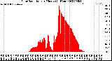 Milwaukee Weather Solar Radiation<br>per Minute<br>(24 Hours)