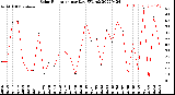 Milwaukee Weather Solar Radiation<br>per Day KW/m2