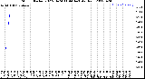 Milwaukee Weather Storm<br>Started 2022-04-24 11:44:14<br>Total Rain