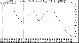 Milwaukee Weather Outdoor Temperature<br>vs Heat Index<br>per Minute<br>(24 Hours)