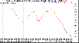 Milwaukee Weather Outdoor Temperature<br>vs Wind Chill<br>per Minute<br>(24 Hours)