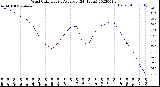 Milwaukee Weather Wind Chill<br>Hourly Average<br>(24 Hours)