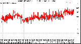 Milwaukee Weather Wind Direction<br>(24 Hours) (Raw)