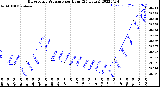 Milwaukee Weather Barometric Pressure<br>per Hour<br>(24 Hours)