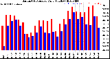 Milwaukee Weather Barometric Pressure<br>Daily High/Low