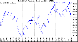 Milwaukee Weather Barometric Pressure<br>Daily High