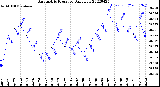 Milwaukee Weather Barometric Pressure<br>Daily Low