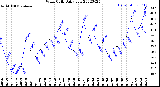 Milwaukee Weather Wind Chill<br>Daily Low