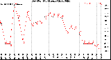 Milwaukee Weather Dew Point<br>(24 Hours)