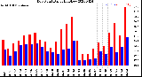 Milwaukee Weather Dew Point<br>Daily High/Low