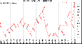 Milwaukee Weather Dew Point<br>Daily High