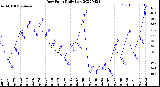 Milwaukee Weather Dew Point<br>Daily Low