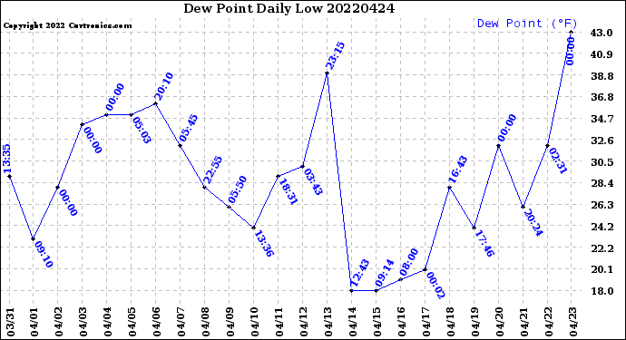 Milwaukee Weather Dew Point<br>Daily Low