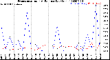 Milwaukee Weather Evapotranspiration<br>vs Rain per Day<br>(Inches)