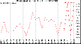 Milwaukee Weather Evapotranspiration<br>per Day (Inches)