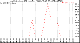 Milwaukee Weather Evapotranspiration<br>per Hour<br>(Ozs sq/ft 24 Hours)