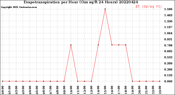 Milwaukee Weather Evapotranspiration<br>per Hour<br>(Ozs sq/ft 24 Hours)