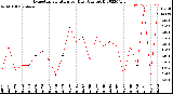 Milwaukee Weather Evapotranspiration<br>per Day (Ozs sq/ft)