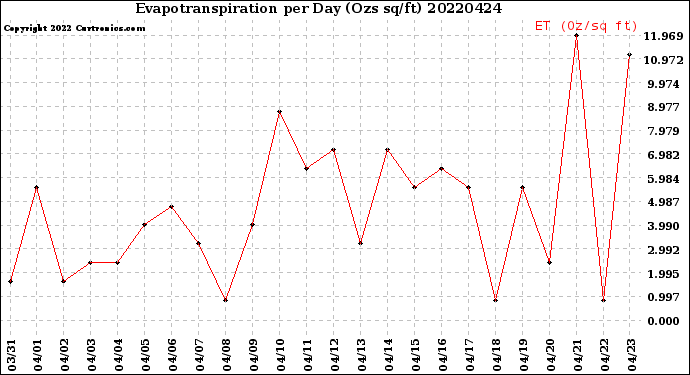 Milwaukee Weather Evapotranspiration<br>per Day (Ozs sq/ft)