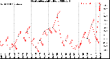 Milwaukee Weather Heat Index<br>Daily High