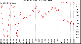 Milwaukee Weather Heat Index<br>(24 Hours)