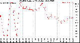 Milwaukee Weather Outdoor Humidity<br>(24 Hours)