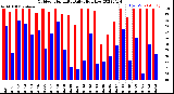 Milwaukee Weather Outdoor Humidity<br>Daily High/Low