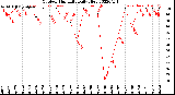 Milwaukee Weather Outdoor Humidity<br>Daily High