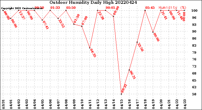 Milwaukee Weather Outdoor Humidity<br>Daily High