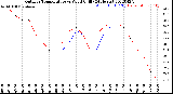 Milwaukee Weather Outdoor Temperature<br>vs Wind Chill<br>(24 Hours)