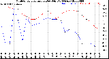 Milwaukee Weather Outdoor Temperature<br>vs Dew Point<br>(24 Hours)