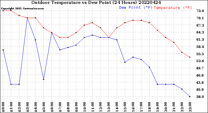 Milwaukee Weather Outdoor Temperature<br>vs Dew Point<br>(24 Hours)