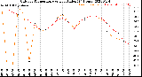 Milwaukee Weather Outdoor Temperature<br>vs Heat Index<br>(24 Hours)