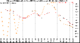 Milwaukee Weather Outdoor Temperature<br>vs THSW Index<br>per Hour<br>(24 Hours)