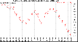 Milwaukee Weather Outdoor Temperature<br>per Hour<br>(24 Hours)