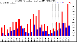 Milwaukee Weather Outdoor Temperature<br>Daily High/Low