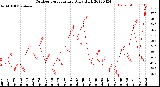 Milwaukee Weather Outdoor Temperature<br>Daily High