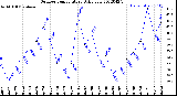 Milwaukee Weather Outdoor Temperature<br>Daily Low