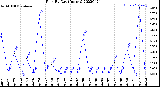 Milwaukee Weather Rain<br>By Day<br>(Inches)