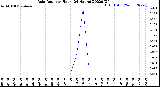 Milwaukee Weather Rain Rate<br>per Hour<br>(24 Hours)