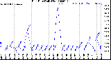 Milwaukee Weather Rain Rate<br>Daily High