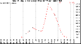 Milwaukee Weather Solar Radiation Average<br>per Hour<br>(24 Hours)