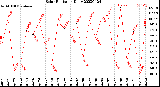 Milwaukee Weather Solar Radiation<br>Daily