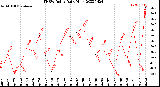 Milwaukee Weather THSW Index<br>Daily High