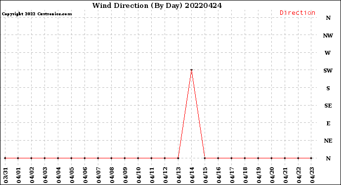 Milwaukee Weather Wind Direction<br>(By Day)