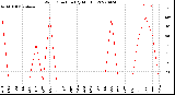 Milwaukee Weather Wind Direction<br>(By Month)