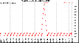 Milwaukee Weather Wind Speed<br>Daily High