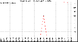 Milwaukee Weather Wind Direction<br>Daily High