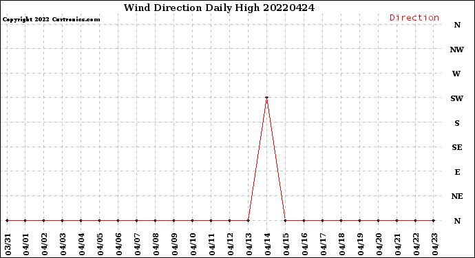 Milwaukee Weather Wind Direction<br>Daily High